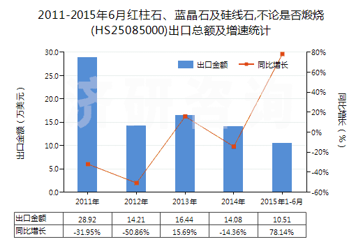 2011-2015年6月紅柱石、藍晶石及硅線石,不論是否煅燒(HS25085000)出口總額及增速統(tǒng)計